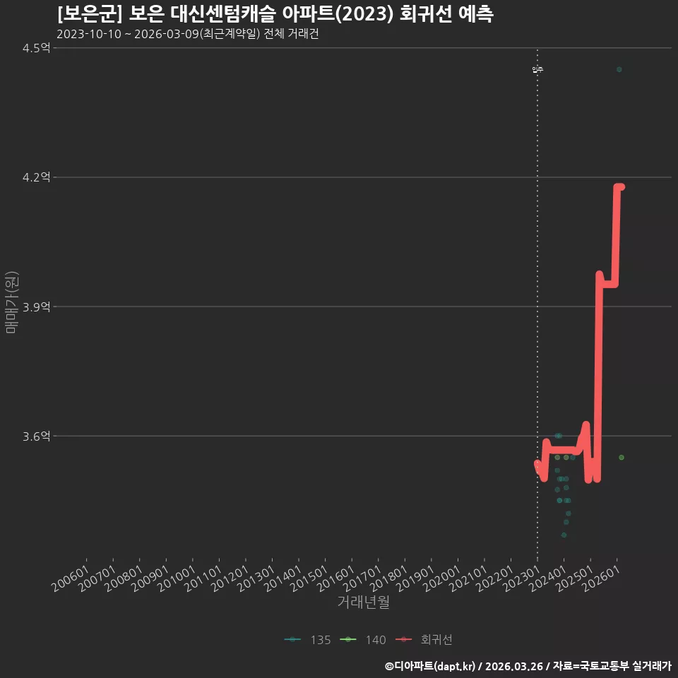 [보은군] 보은 대신센텀캐슬 아파트(2023) 회귀선 예측
