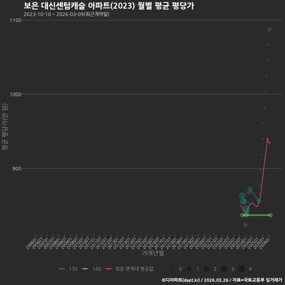 보은 대신센텀캐슬 아파트(2023) 월별 평균 평당가