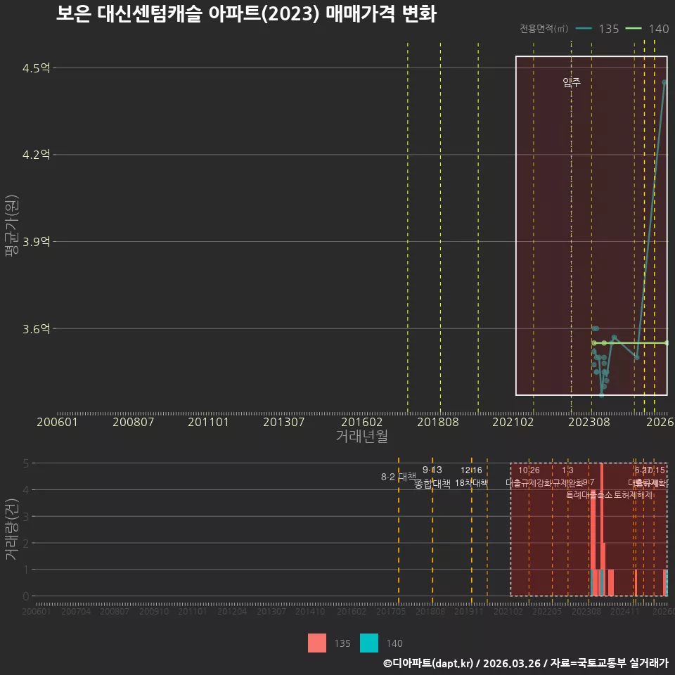 보은 대신센텀캐슬 아파트(2023) 매매가격 변화
