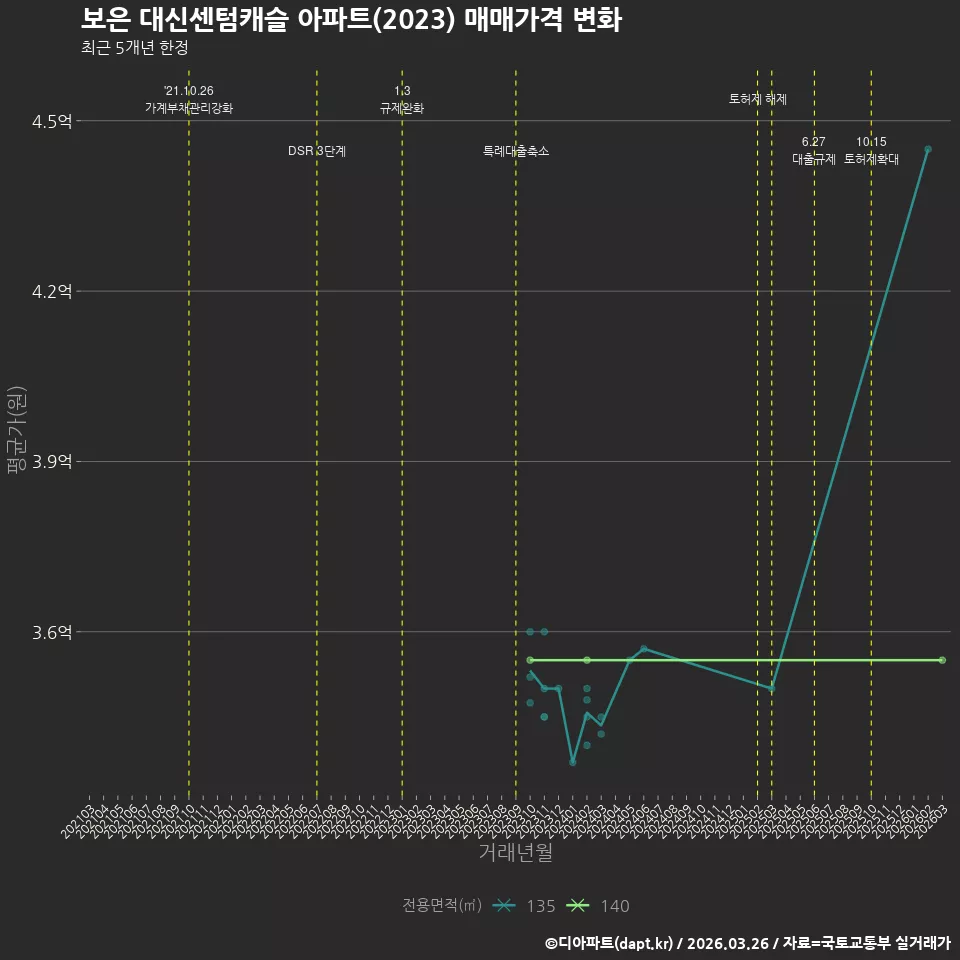 보은 대신센텀캐슬 아파트(2023) 매매가격 변화