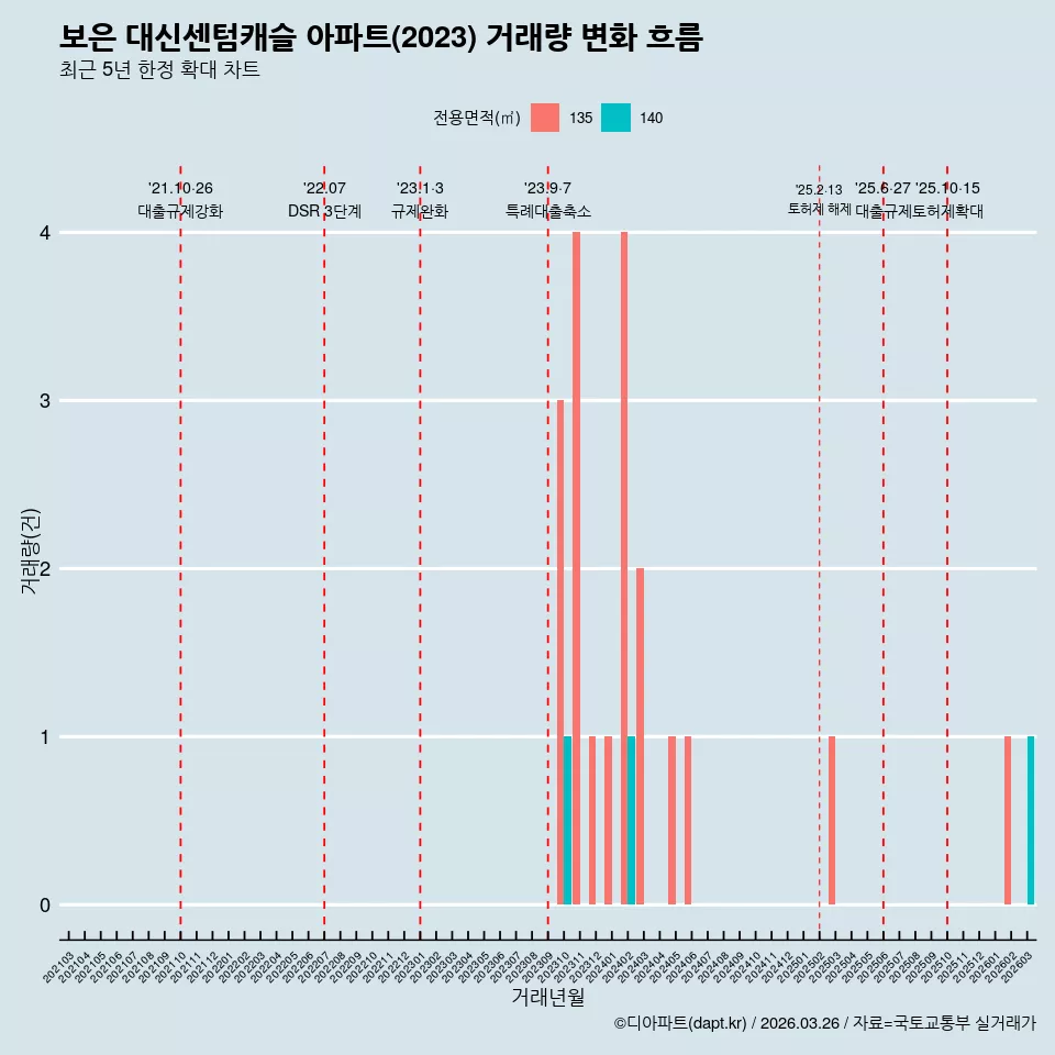 보은 대신센텀캐슬 아파트(2023) 거래량 변화 흐름