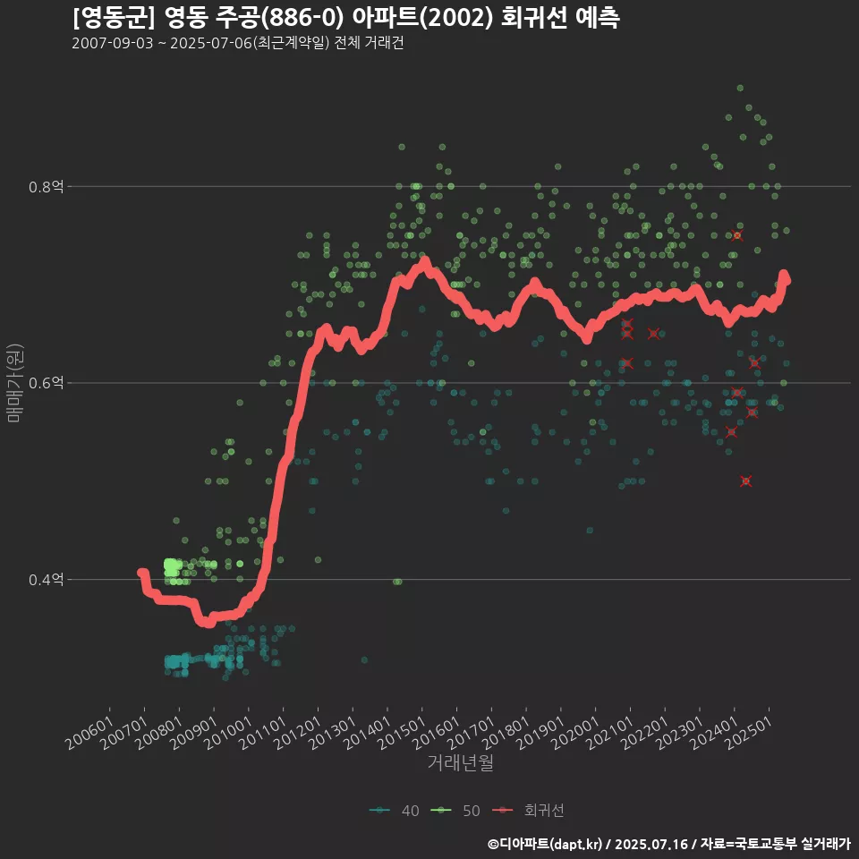 [영동군] 영동 주공(886-0) 아파트(2002) 회귀선 예측