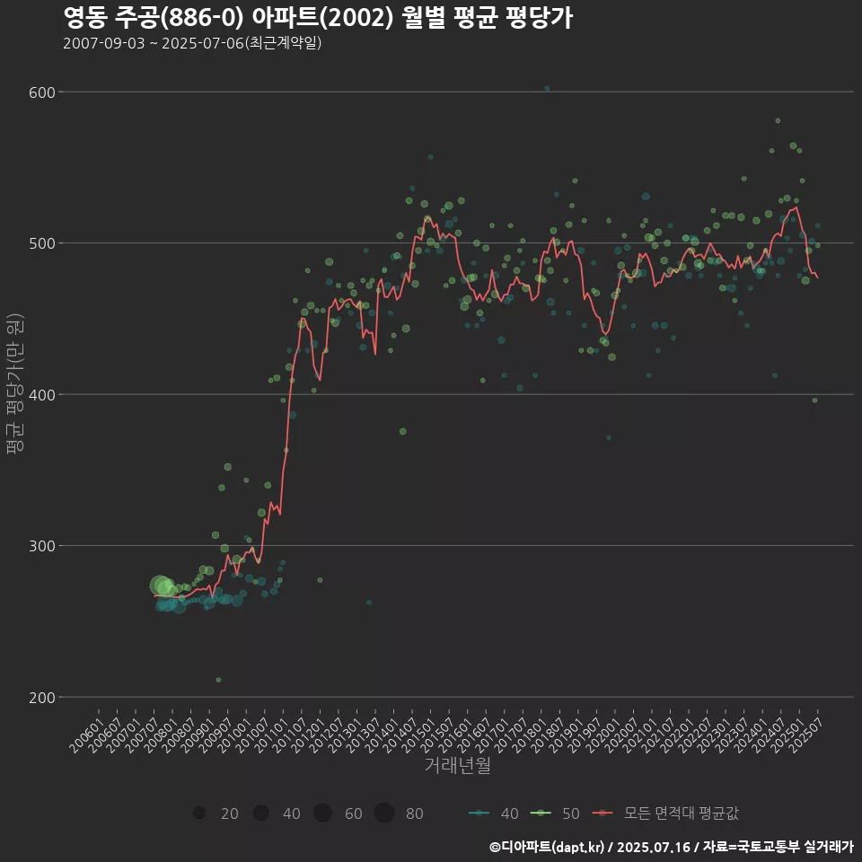 영동 주공(886-0) 아파트(2002) 월별 평균 평당가