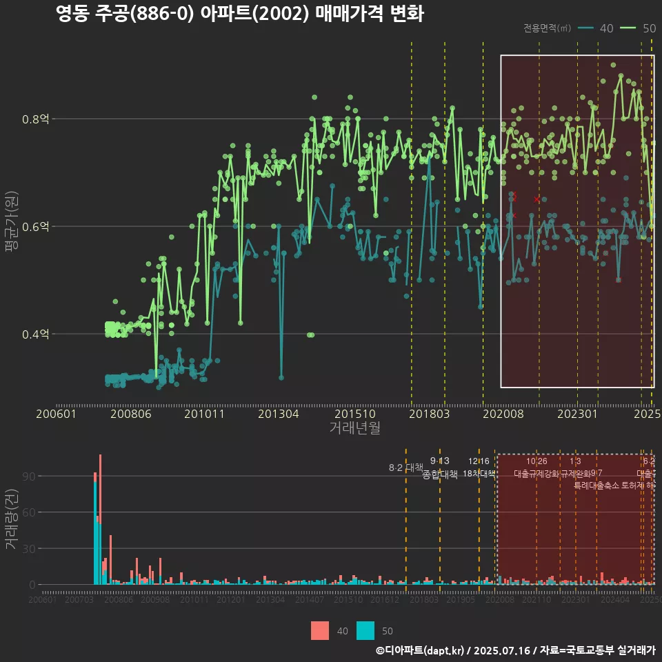 영동 주공(886-0) 아파트(2002) 매매가격 변화