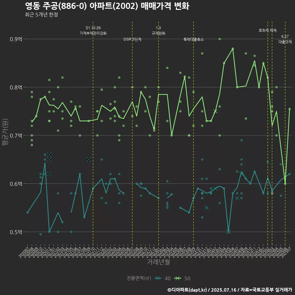 영동 주공(886-0) 아파트(2002) 매매가격 변화