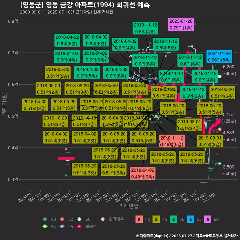 [영동군] 영동 금강 아파트(1994) 회귀선 예측
