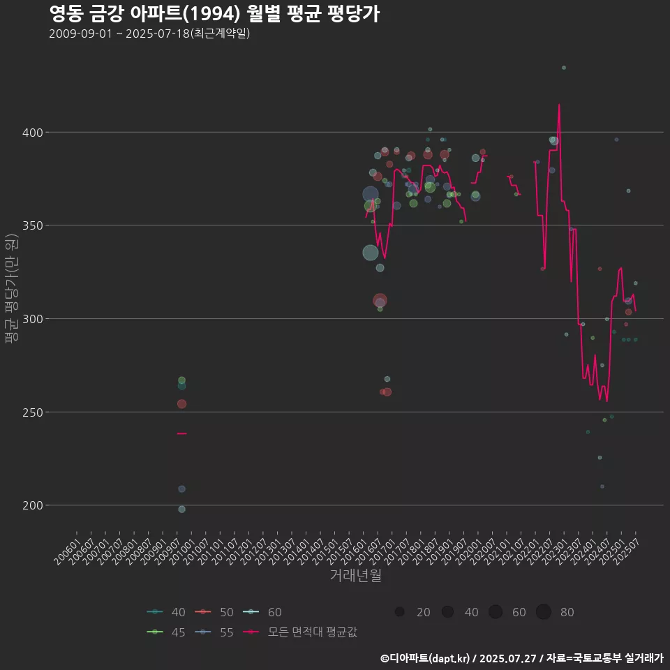 영동 금강 아파트(1994) 월별 평균 평당가