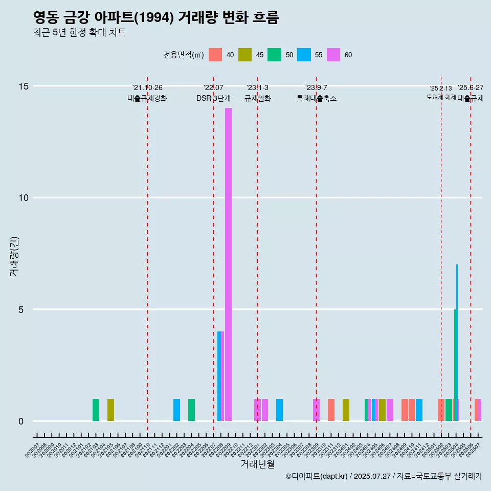 영동 금강 아파트(1994) 거래량 변화 흐름