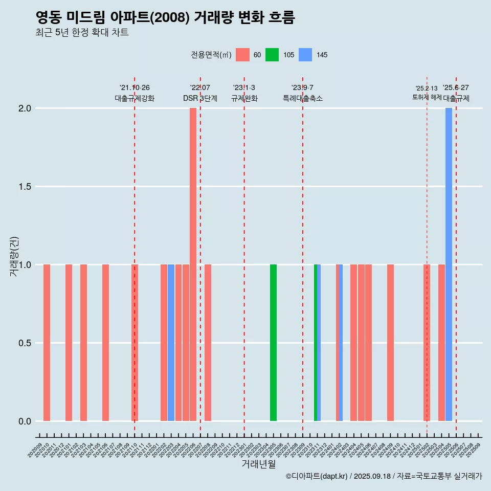 영동 미드림 아파트(2008) 거래량 변화 흐름