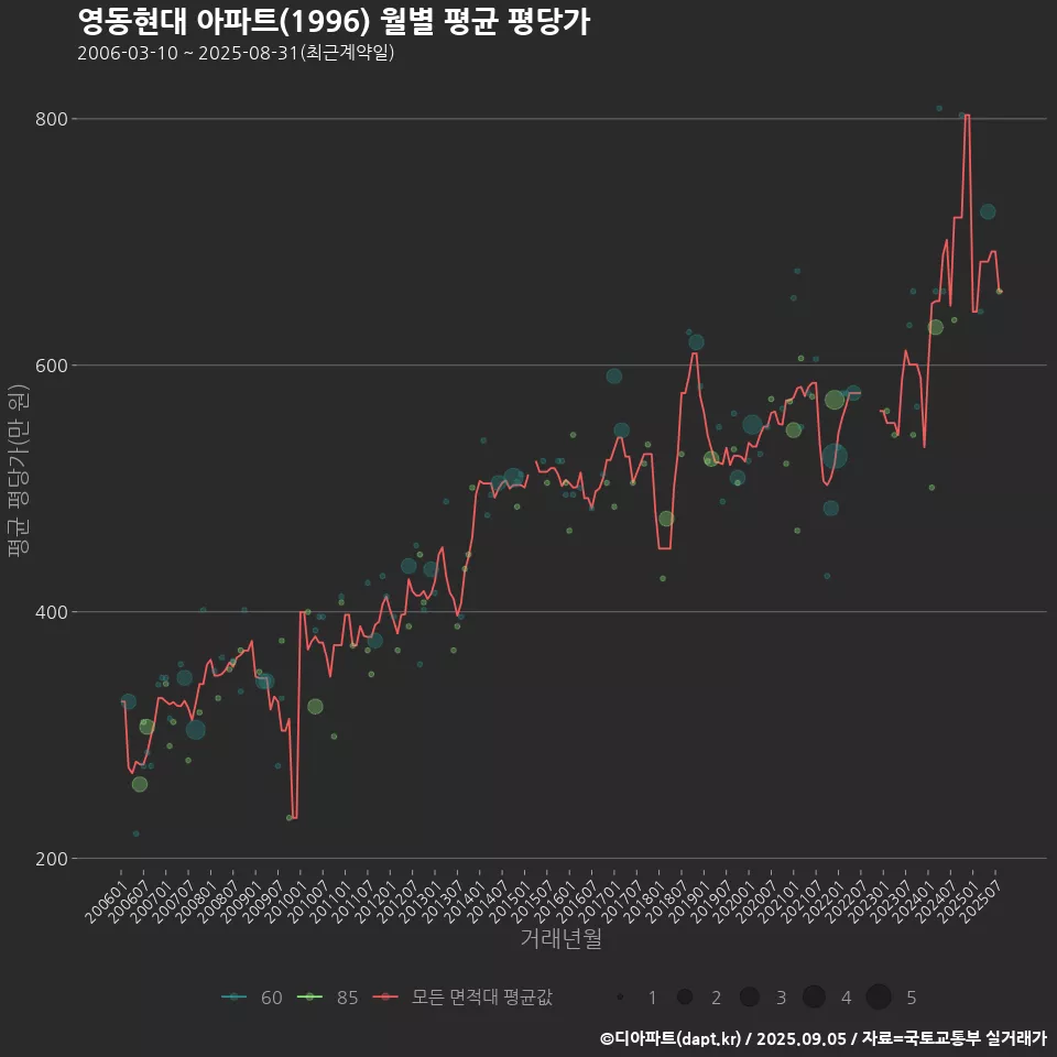 영동현대 아파트(1996) 월별 평균 평당가