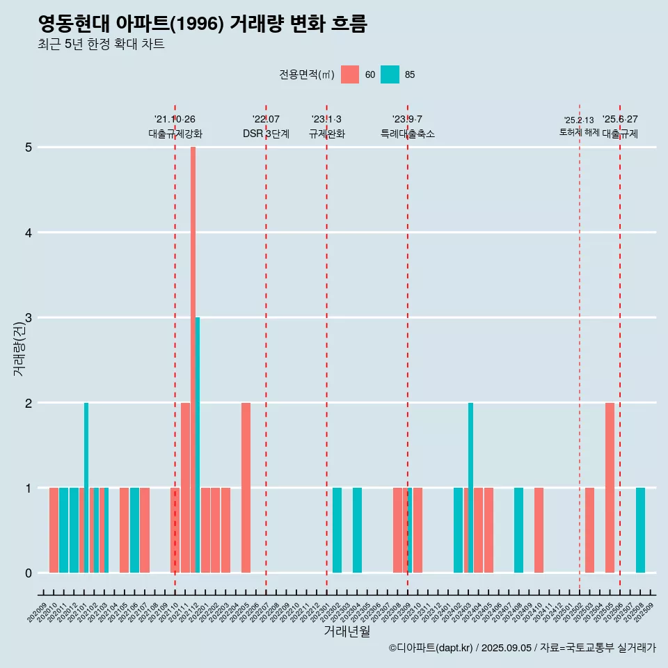 영동현대 아파트(1996) 거래량 변화 흐름