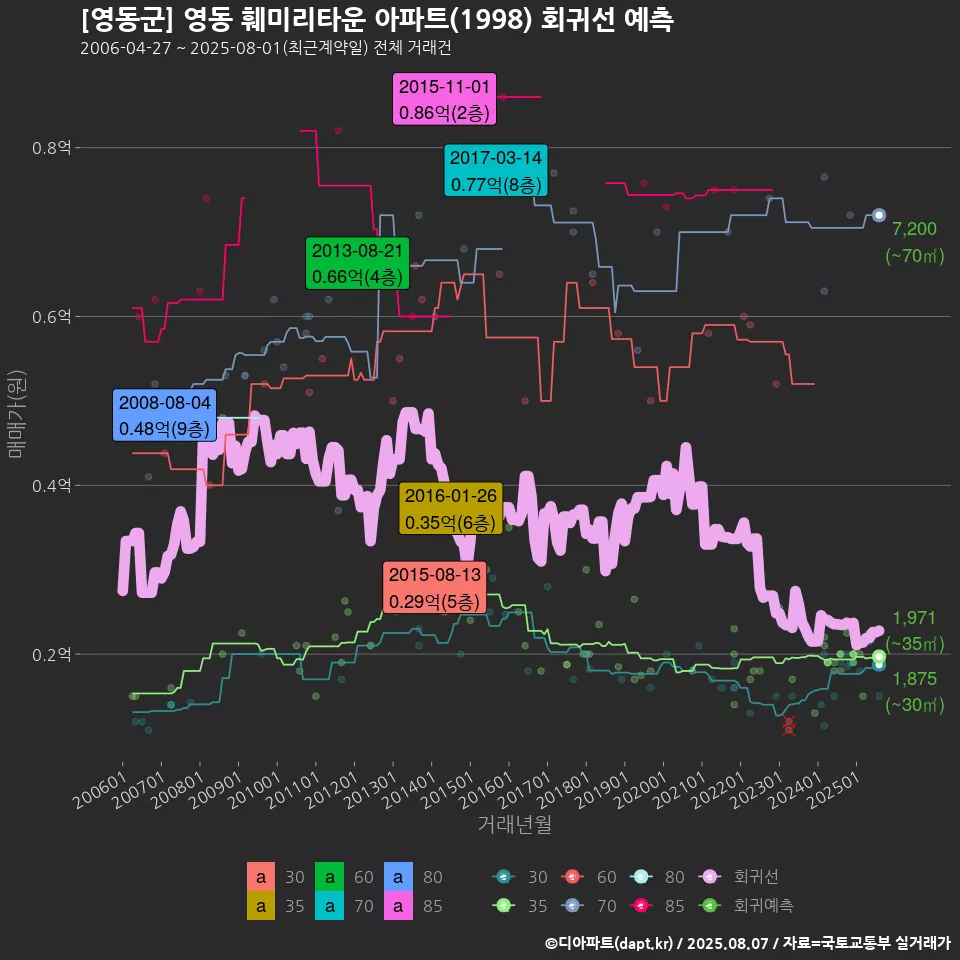 [영동군] 영동 훼미리타운 아파트(1998) 회귀선 예측