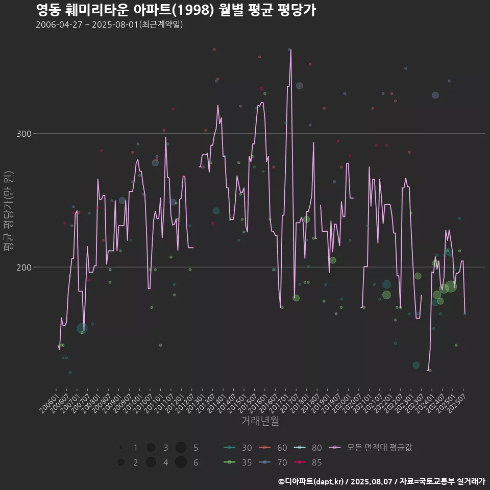 영동 훼미리타운 아파트(1998) 월별 평균 평당가