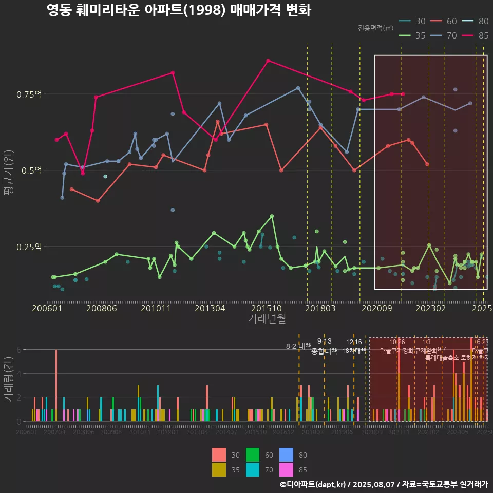 영동 훼미리타운 아파트(1998) 매매가격 변화