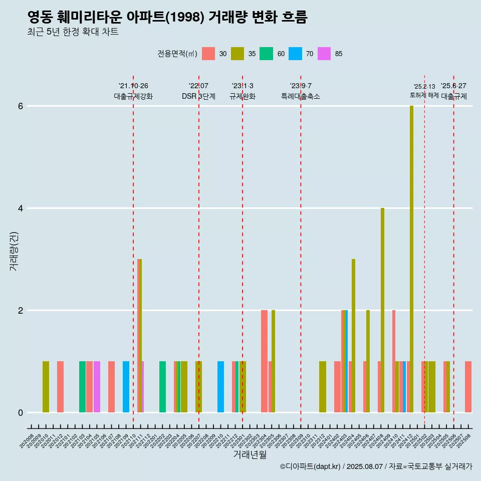 영동 훼미리타운 아파트(1998) 거래량 변화 흐름