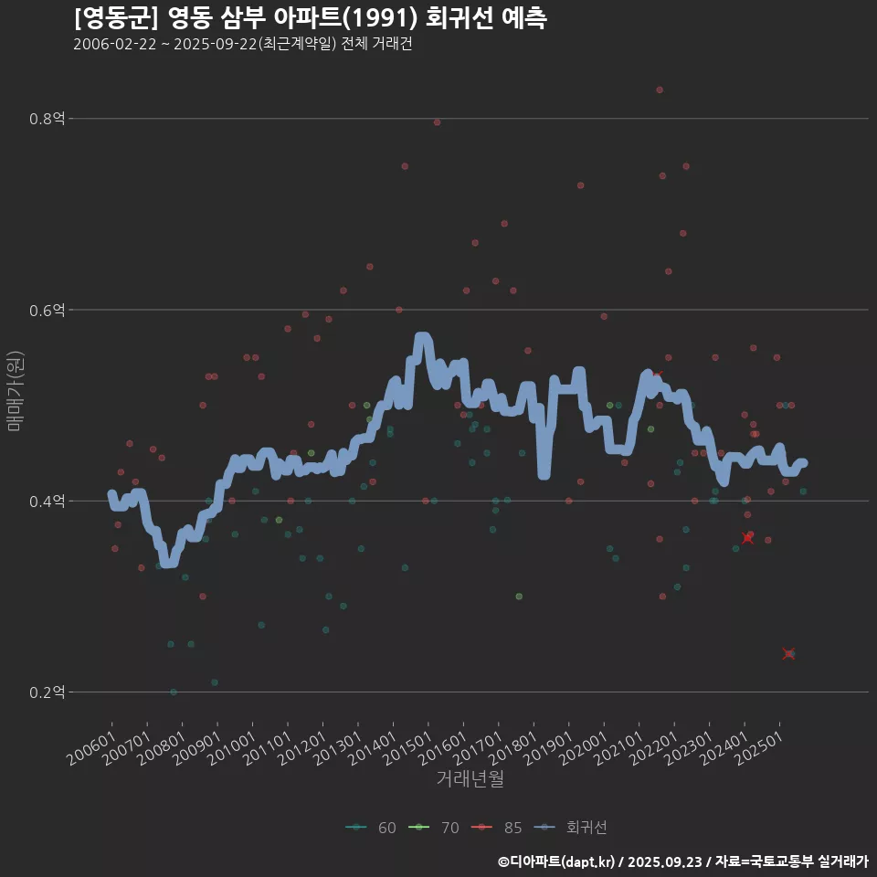 [영동군] 영동 삼부 아파트(1991) 회귀선 예측