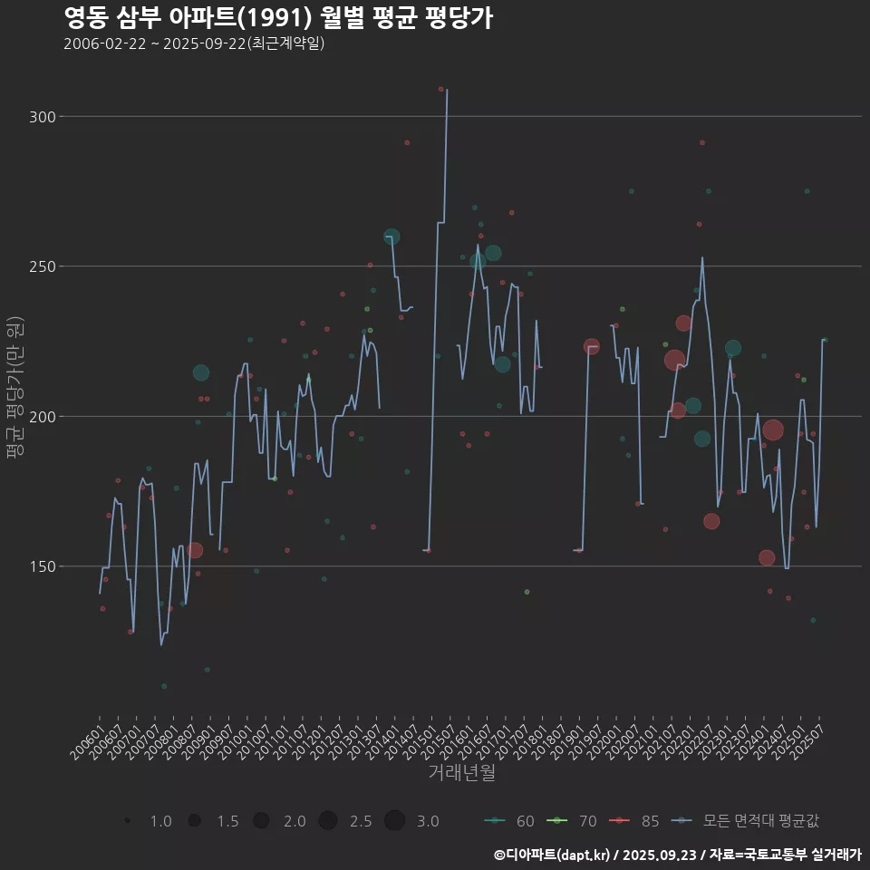 영동 삼부 아파트(1991) 월별 평균 평당가