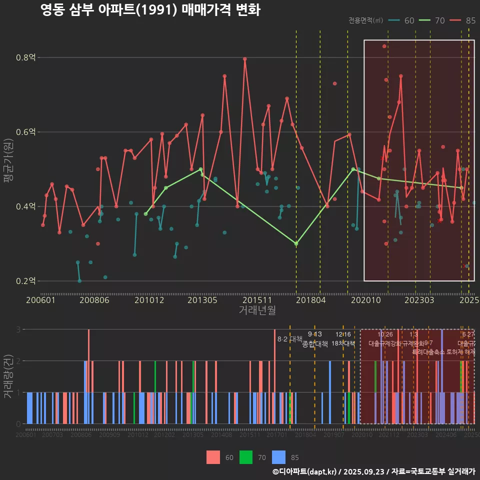 영동 삼부 아파트(1991) 매매가격 변화