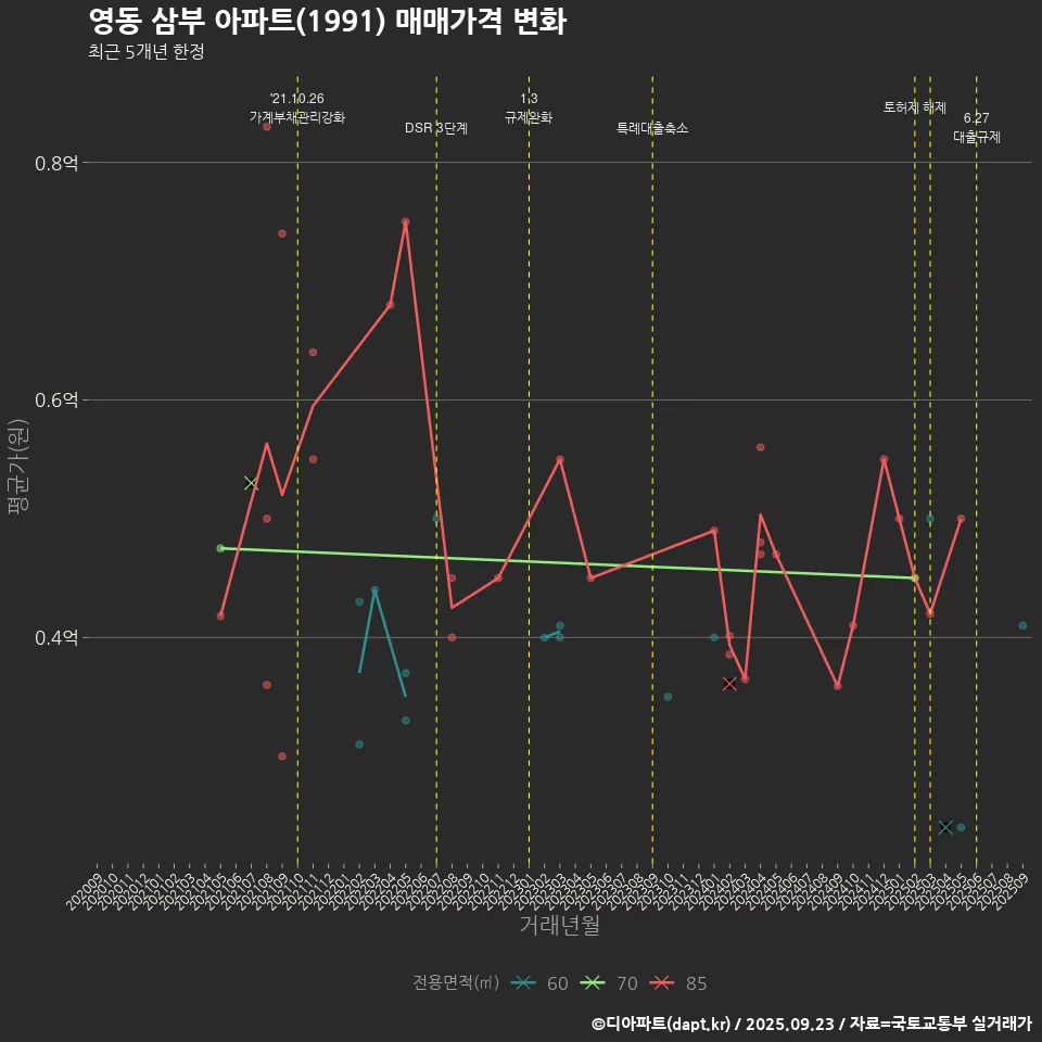 영동 삼부 아파트(1991) 매매가격 변화