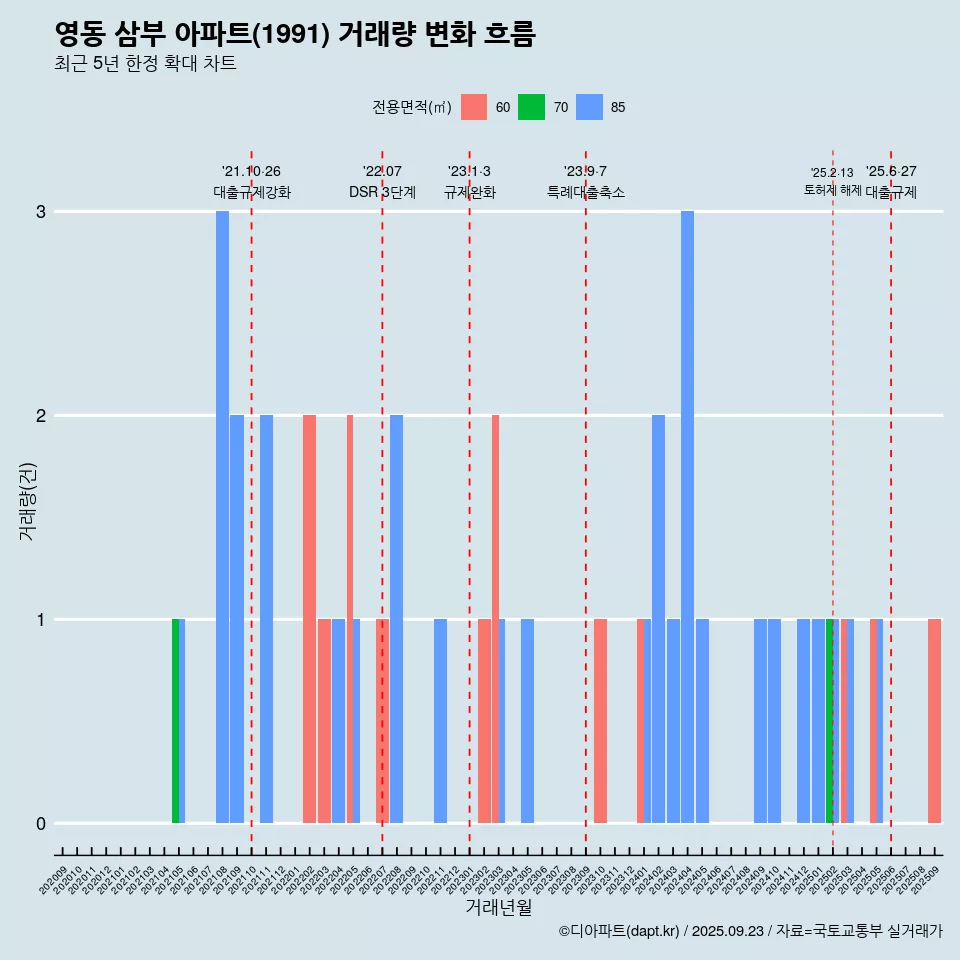 영동 삼부 아파트(1991) 거래량 변화 흐름