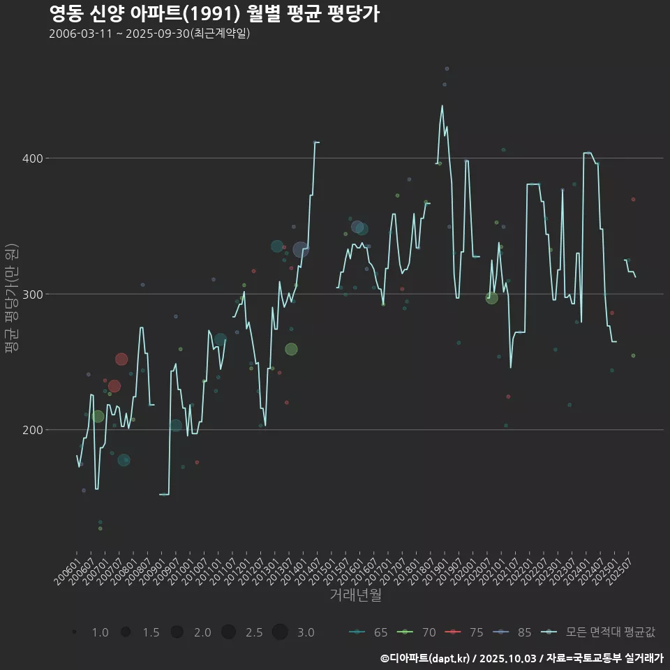 영동 신양 아파트(1991) 월별 평균 평당가