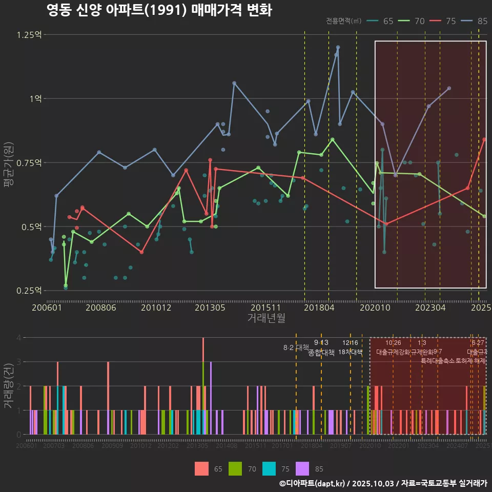 영동 신양 아파트(1991) 매매가격 변화