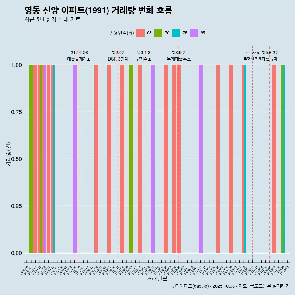 영동 신양 아파트(1991) 거래량 변화 흐름