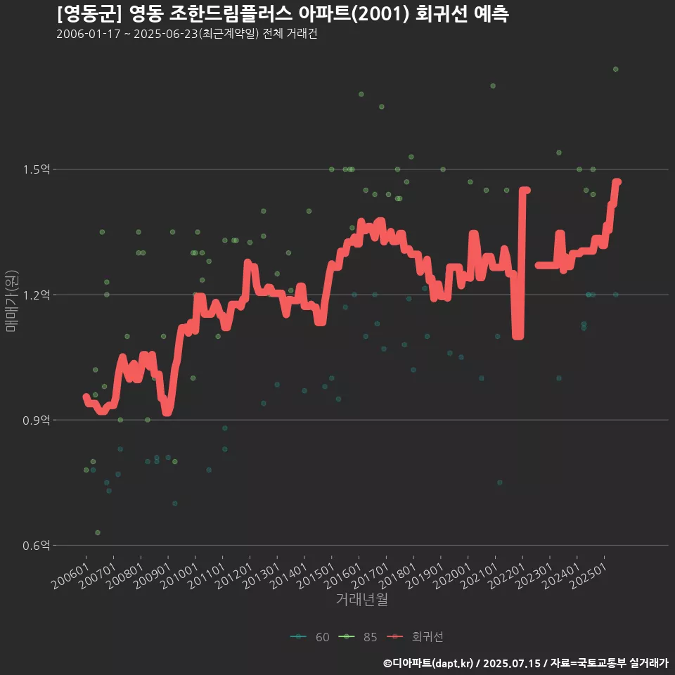 [영동군] 영동 조한드림플러스 아파트(2001) 회귀선 예측