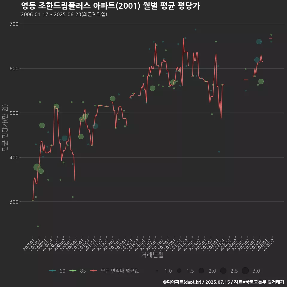 영동 조한드림플러스 아파트(2001) 월별 평균 평당가
