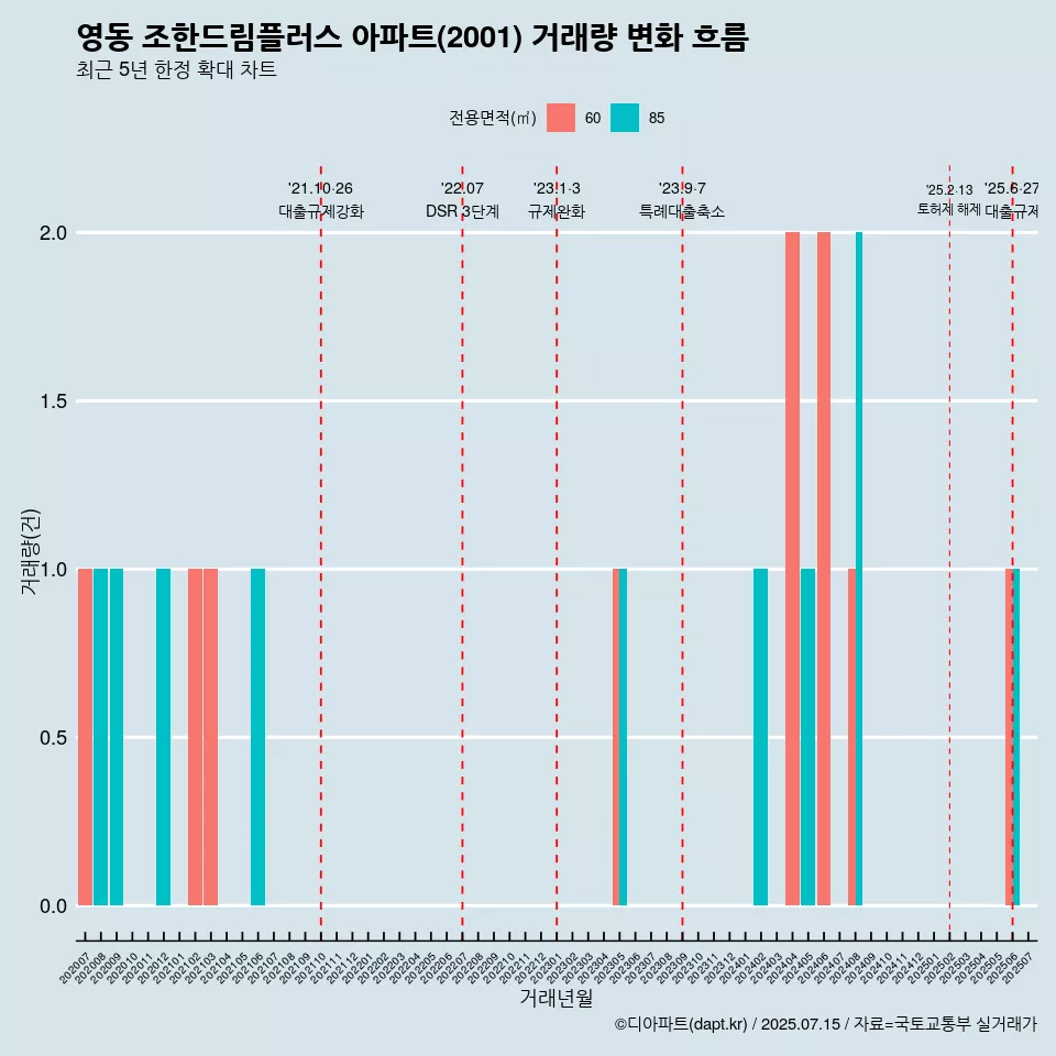 영동 조한드림플러스 아파트(2001) 거래량 변화 흐름