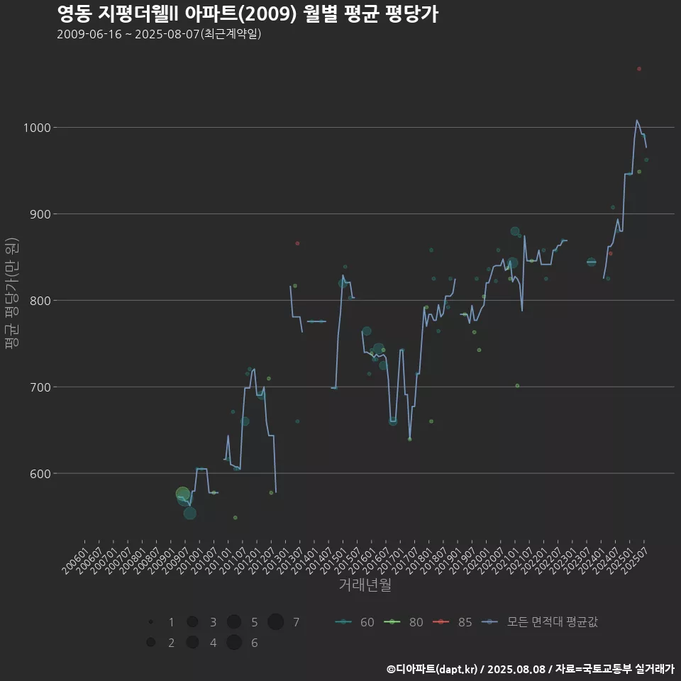 영동 지평더웰ll 아파트(2009) 월별 평균 평당가