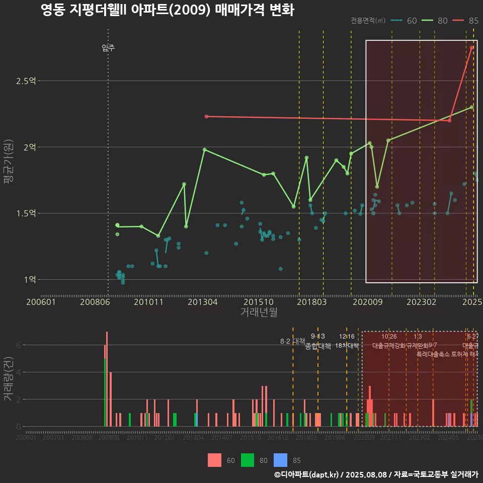 영동 지평더웰ll 아파트(2009) 매매가격 변화