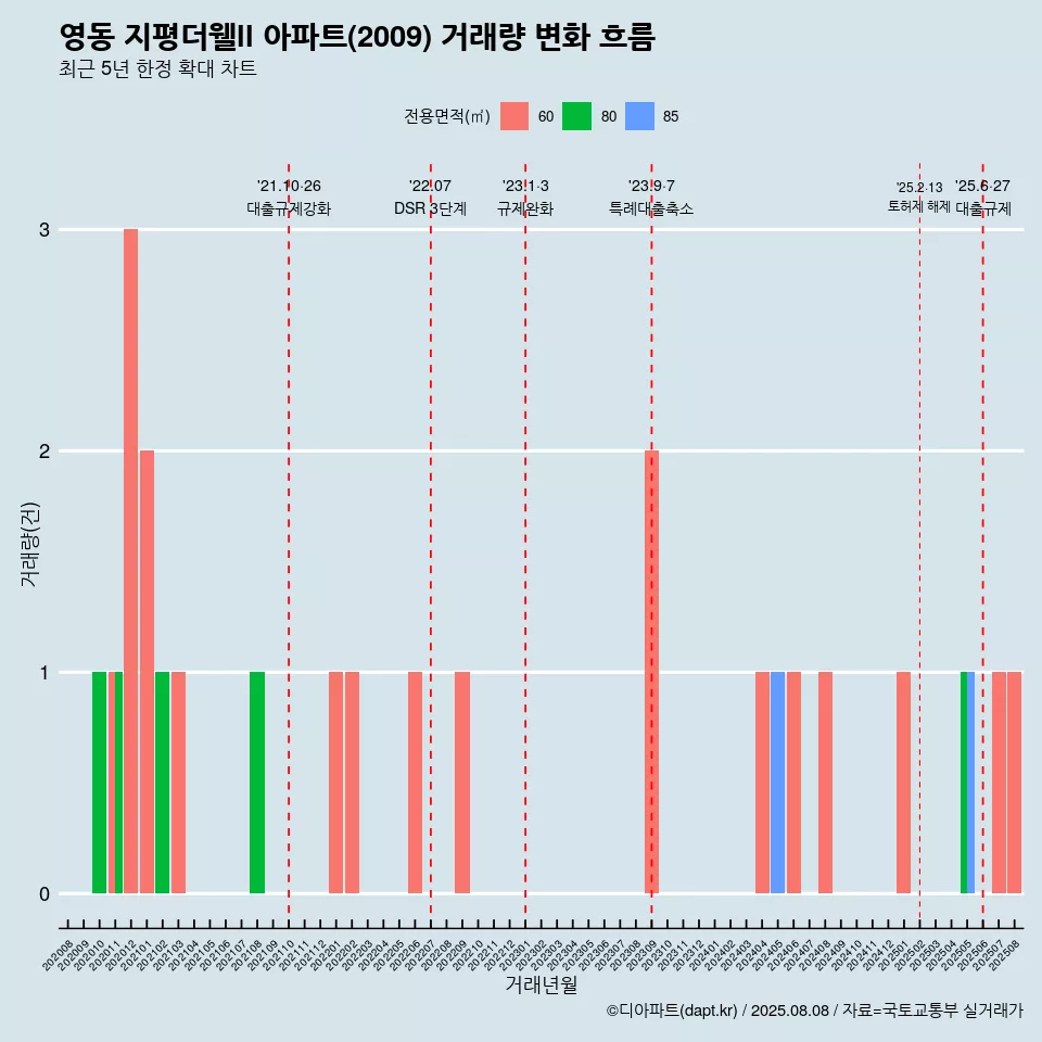 영동 지평더웰ll 아파트(2009) 거래량 변화 흐름