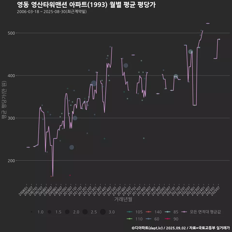영동 영산타워맨션 아파트(1993) 월별 평균 평당가