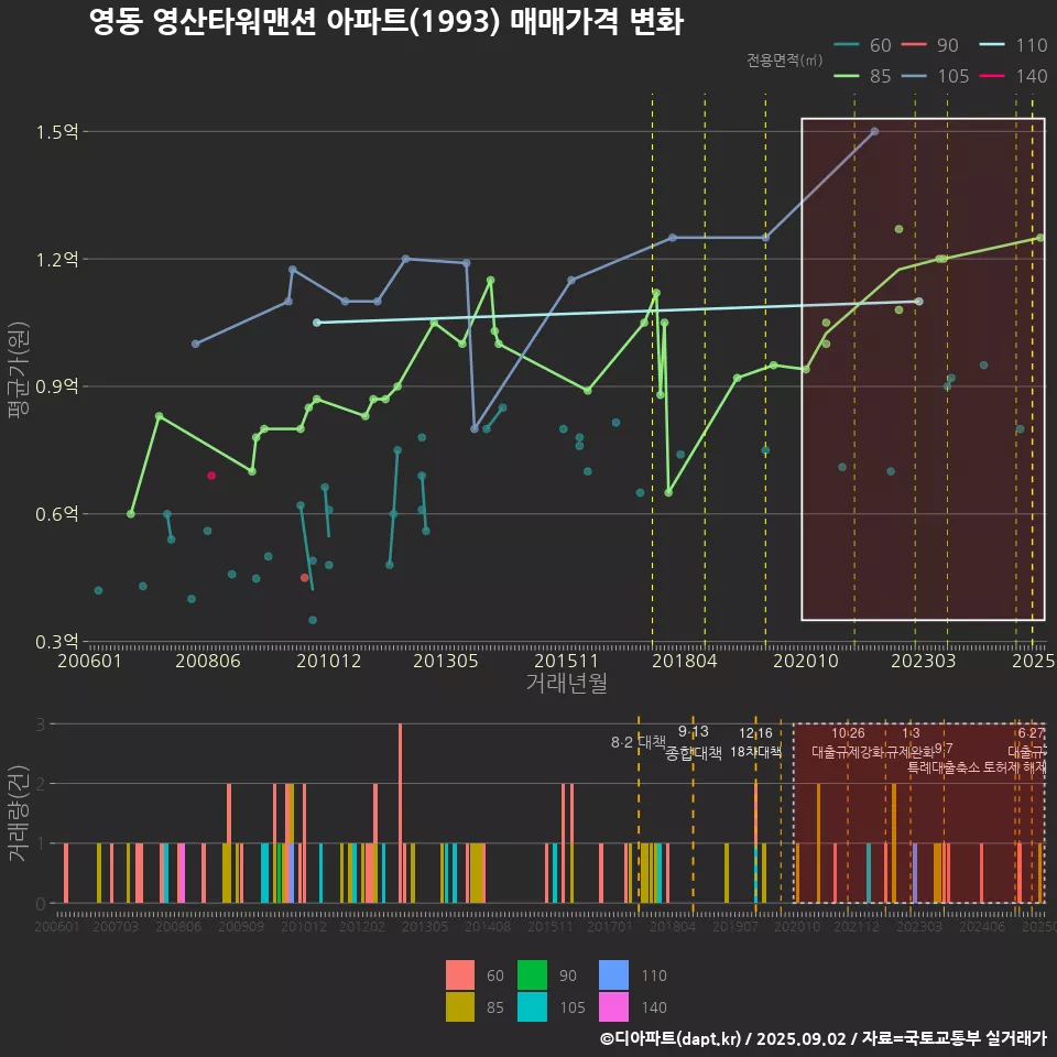 영동 영산타워맨션 아파트(1993) 매매가격 변화