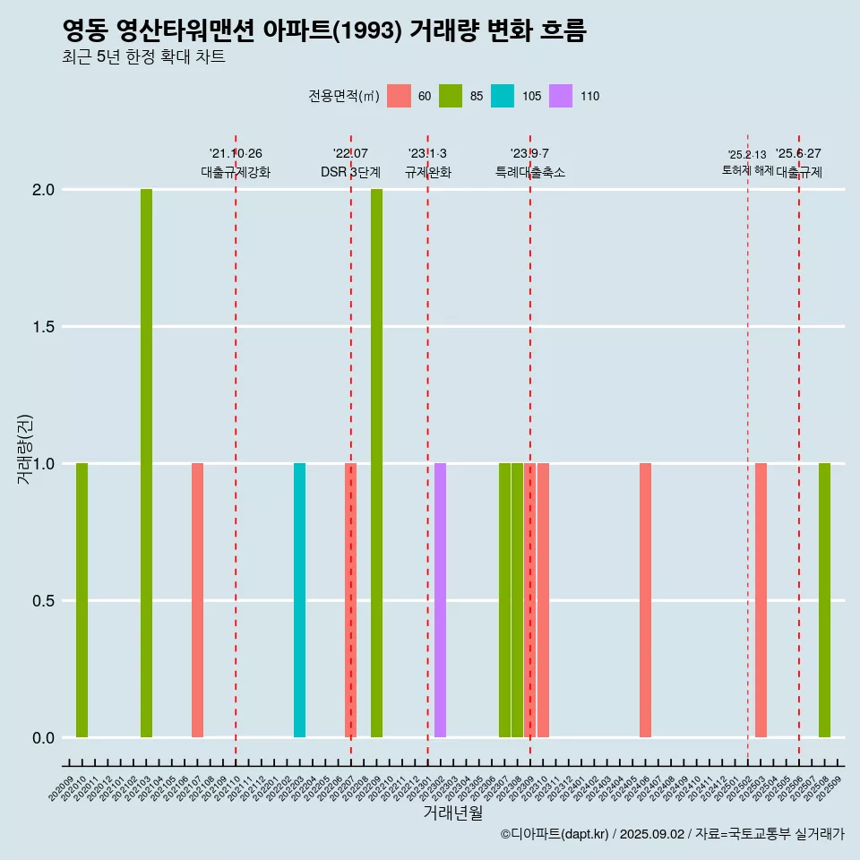 영동 영산타워맨션 아파트(1993) 거래량 변화 흐름