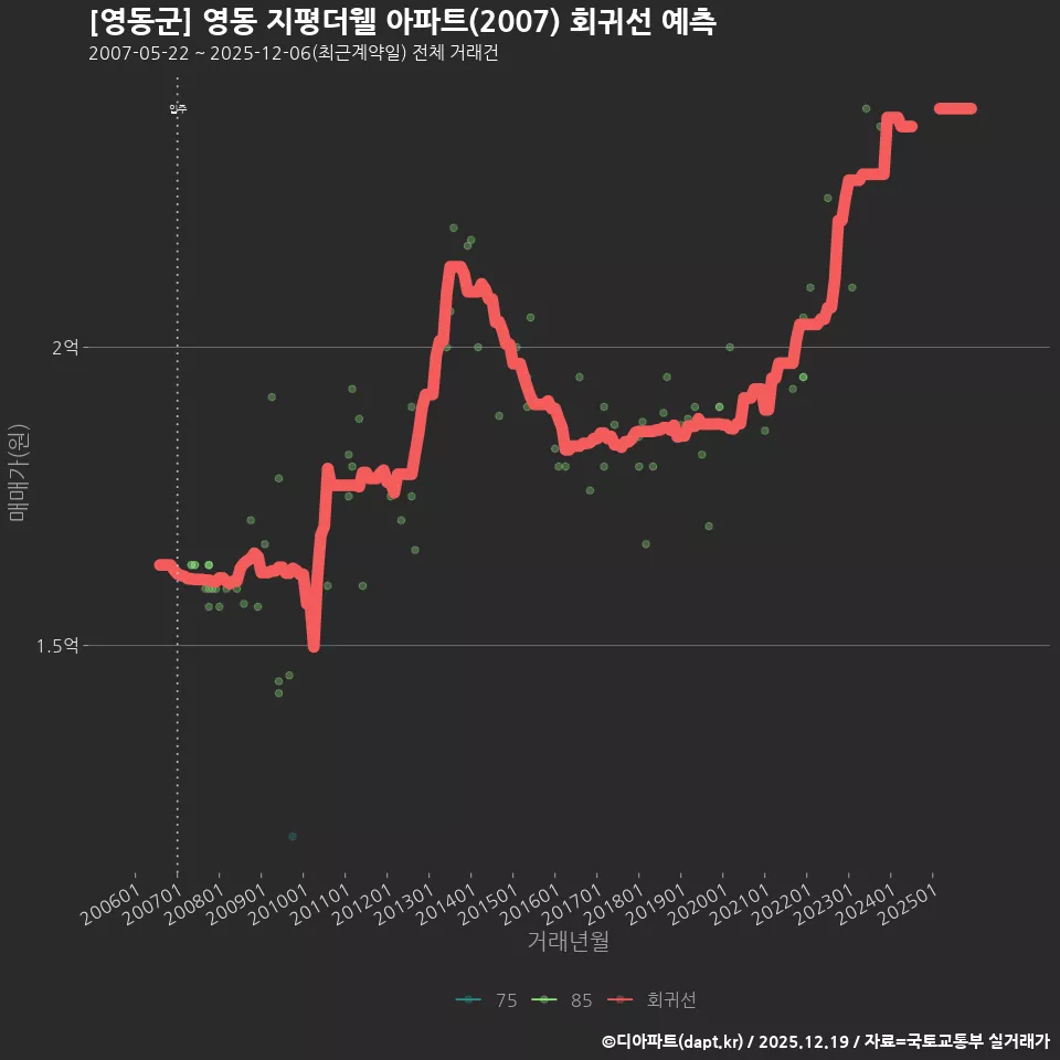 [영동군] 영동 지평더웰 아파트(2007) 회귀선 예측
