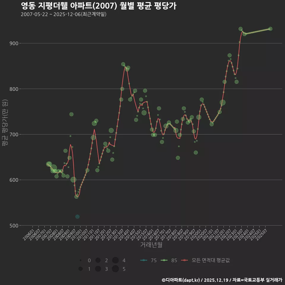 영동 지평더웰 아파트(2007) 월별 평균 평당가