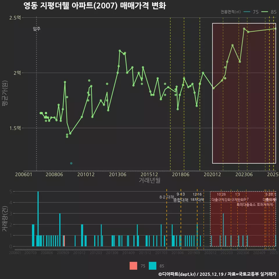 영동 지평더웰 아파트(2007) 매매가격 변화