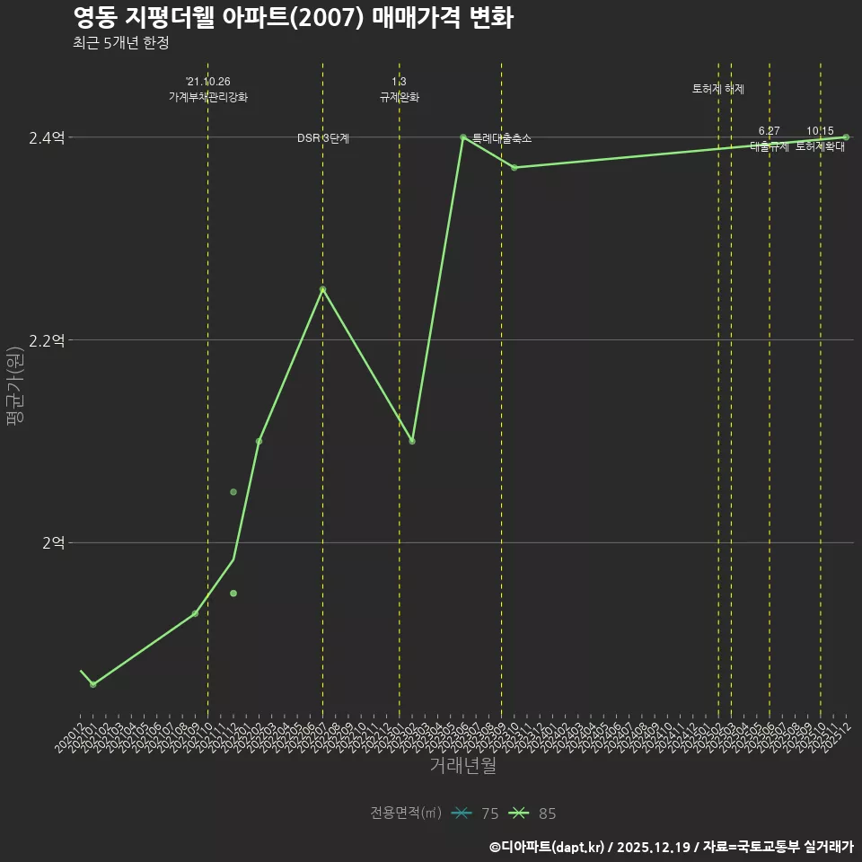 영동 지평더웰 아파트(2007) 매매가격 변화