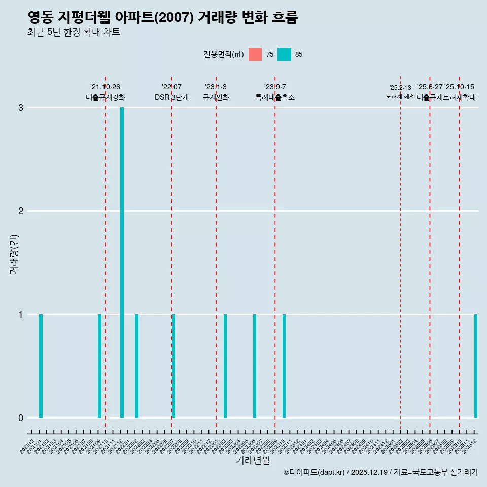 영동 지평더웰 아파트(2007) 거래량 변화 흐름