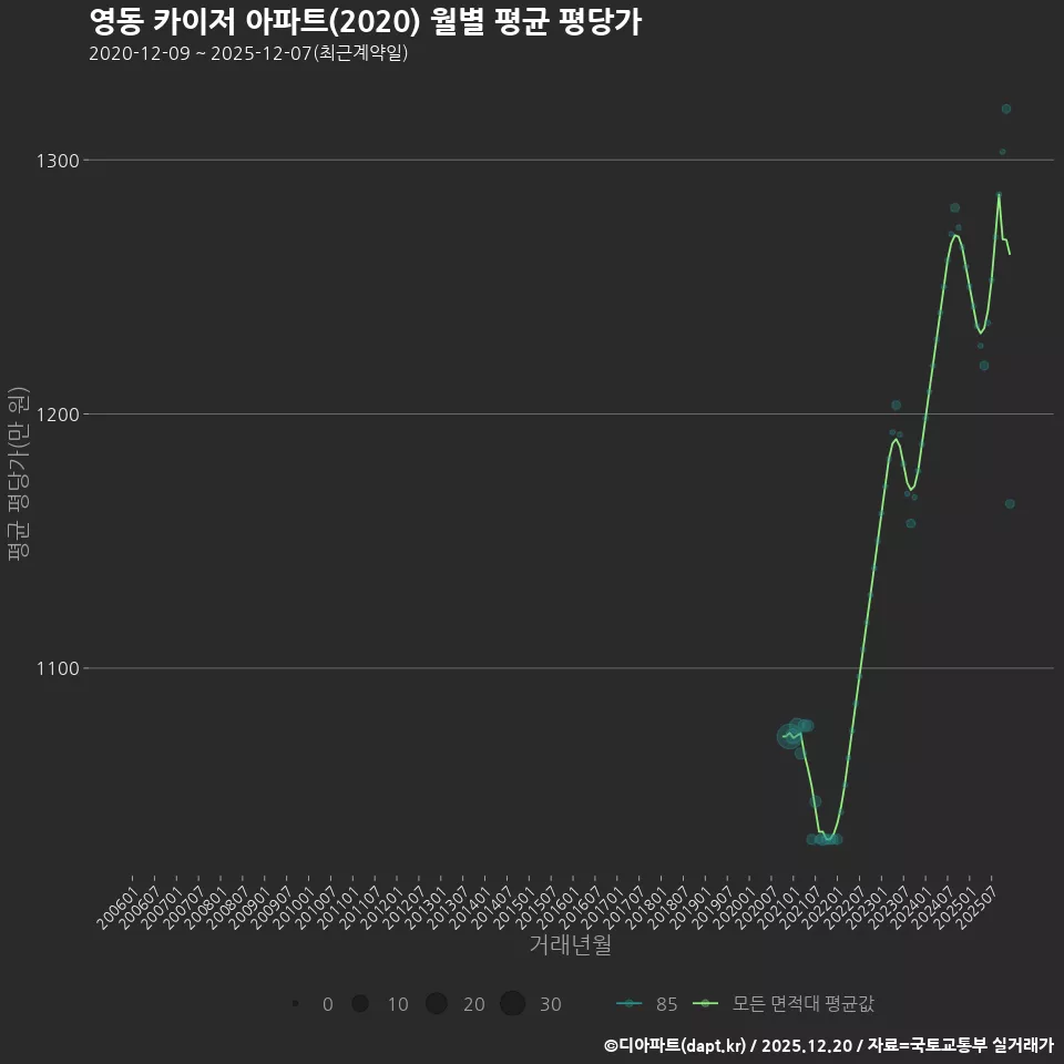 영동 카이저 아파트(2020) 월별 평균 평당가