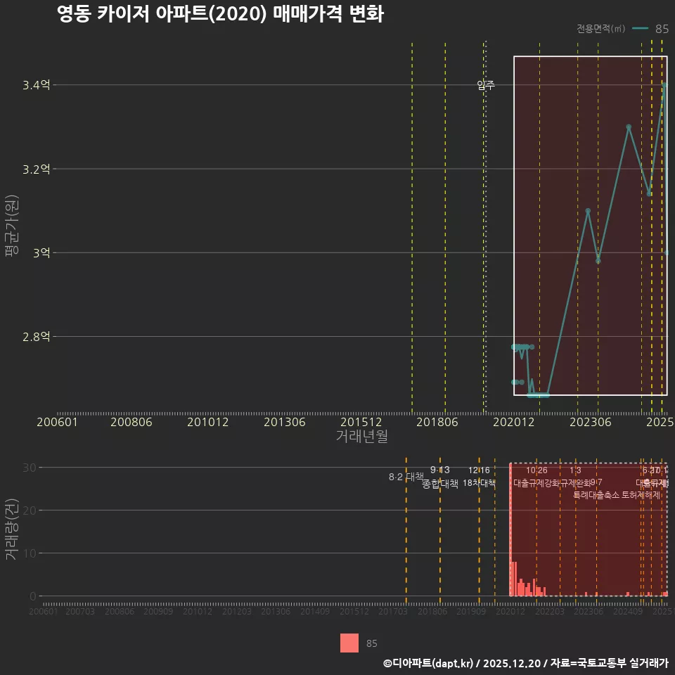 영동 카이저 아파트(2020) 매매가격 변화