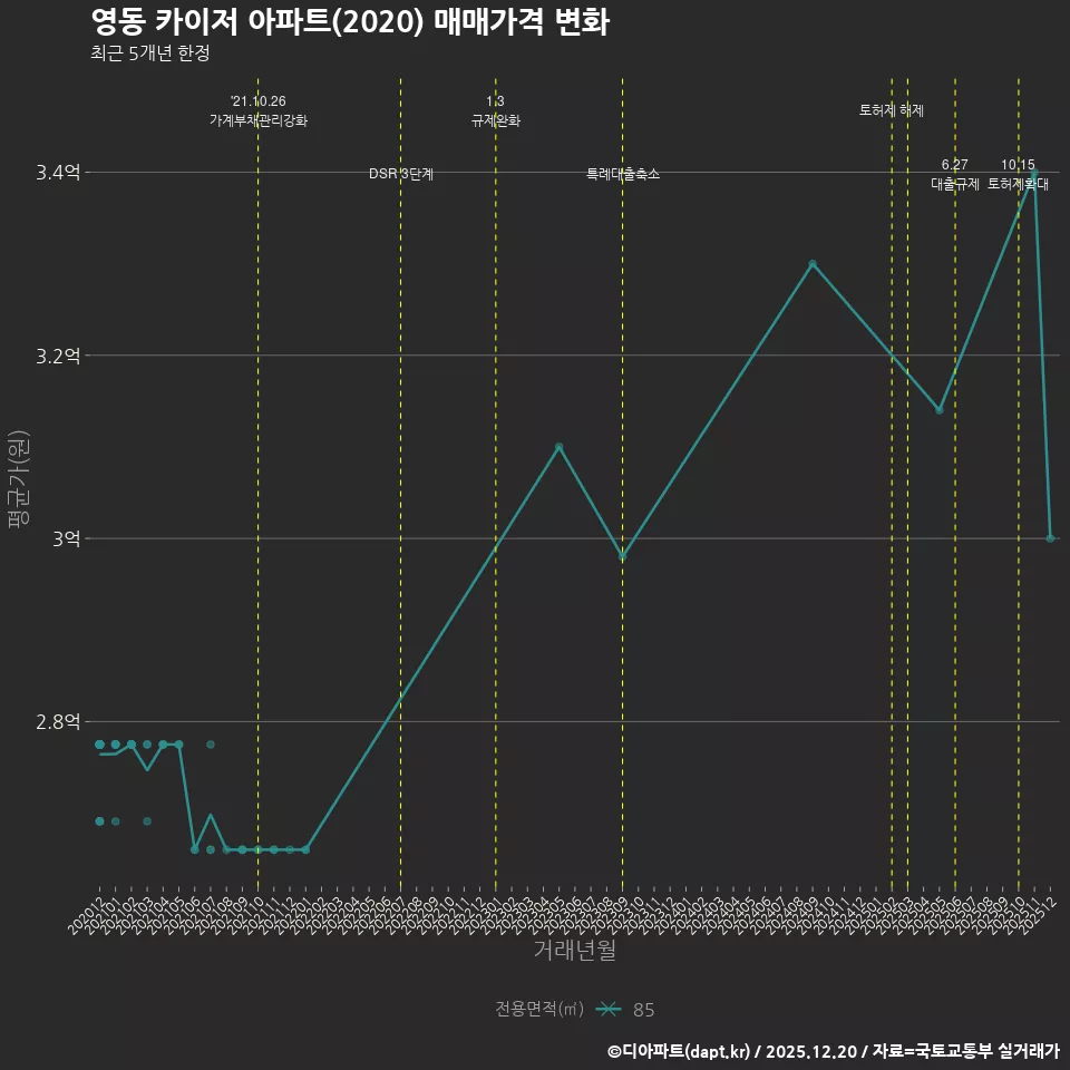 영동 카이저 아파트(2020) 매매가격 변화