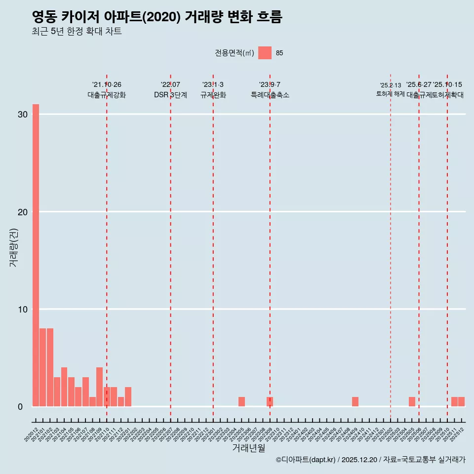 영동 카이저 아파트(2020) 거래량 변화 흐름