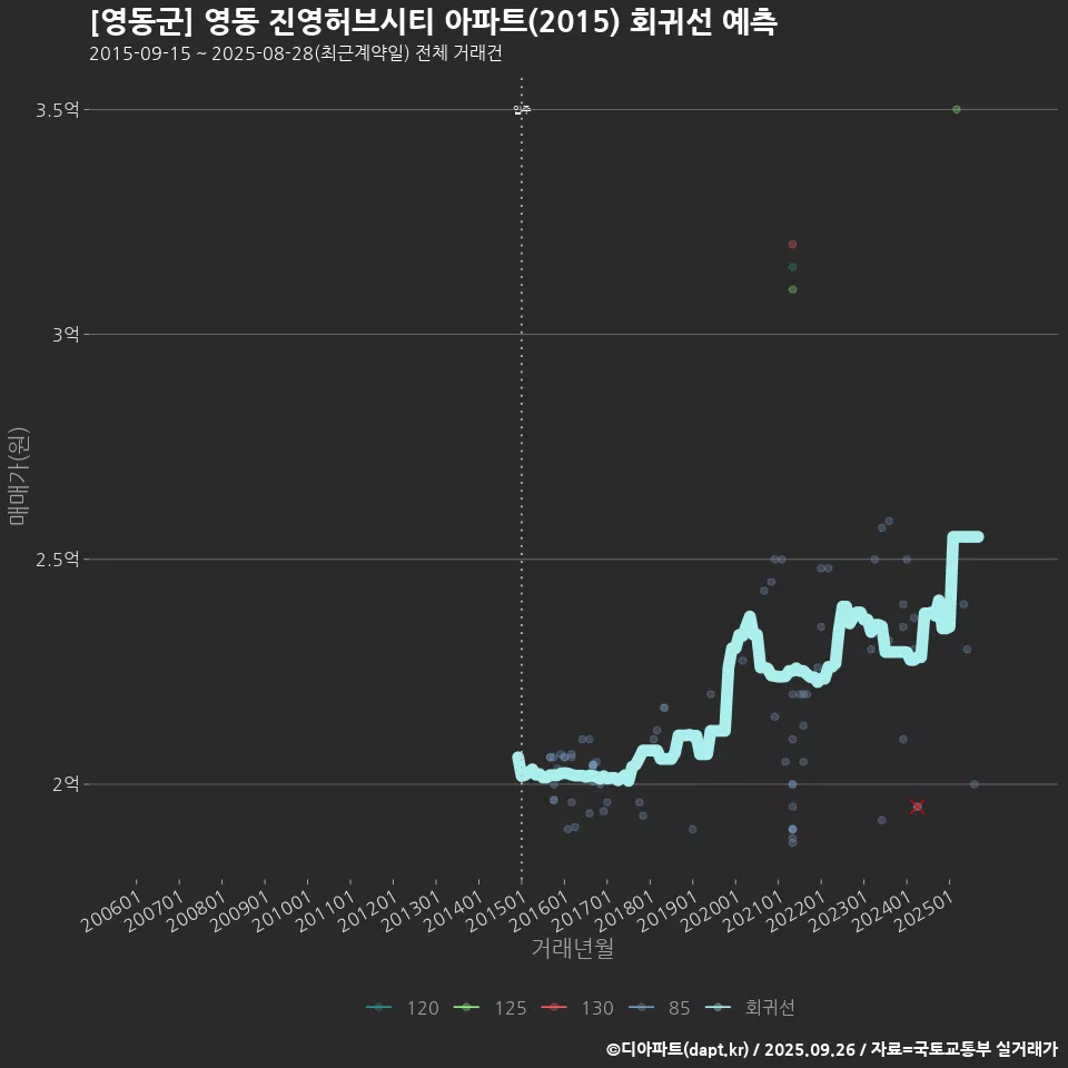 [영동군] 영동 진영허브시티 아파트(2015) 회귀선 예측