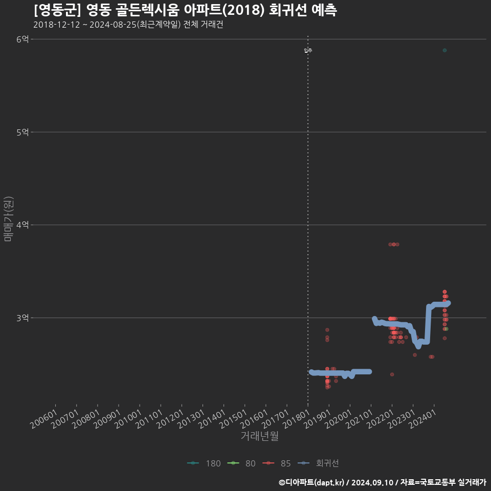 [영동군] 영동 골든렉시움 아파트(2018) 회귀선 예측