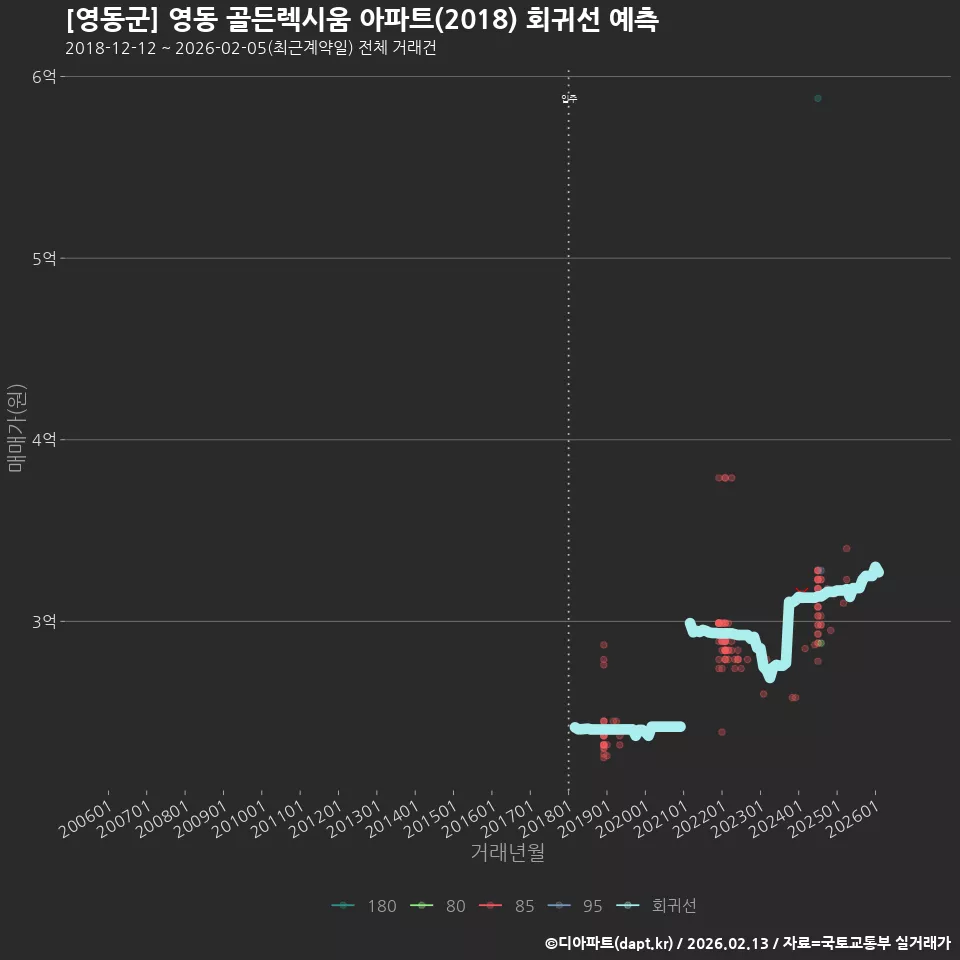 [영동군] 영동 골든렉시움 아파트(2018) 회귀선 예측