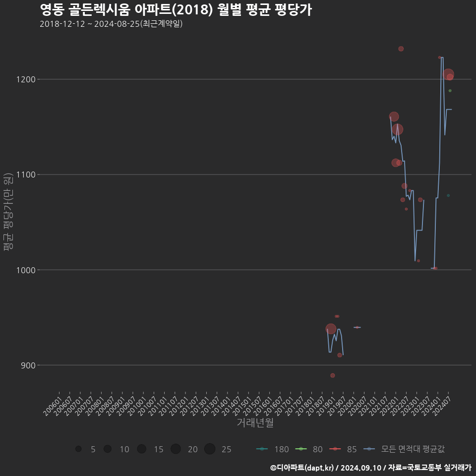 영동 골든렉시움 아파트(2018) 월별 평균 평당가