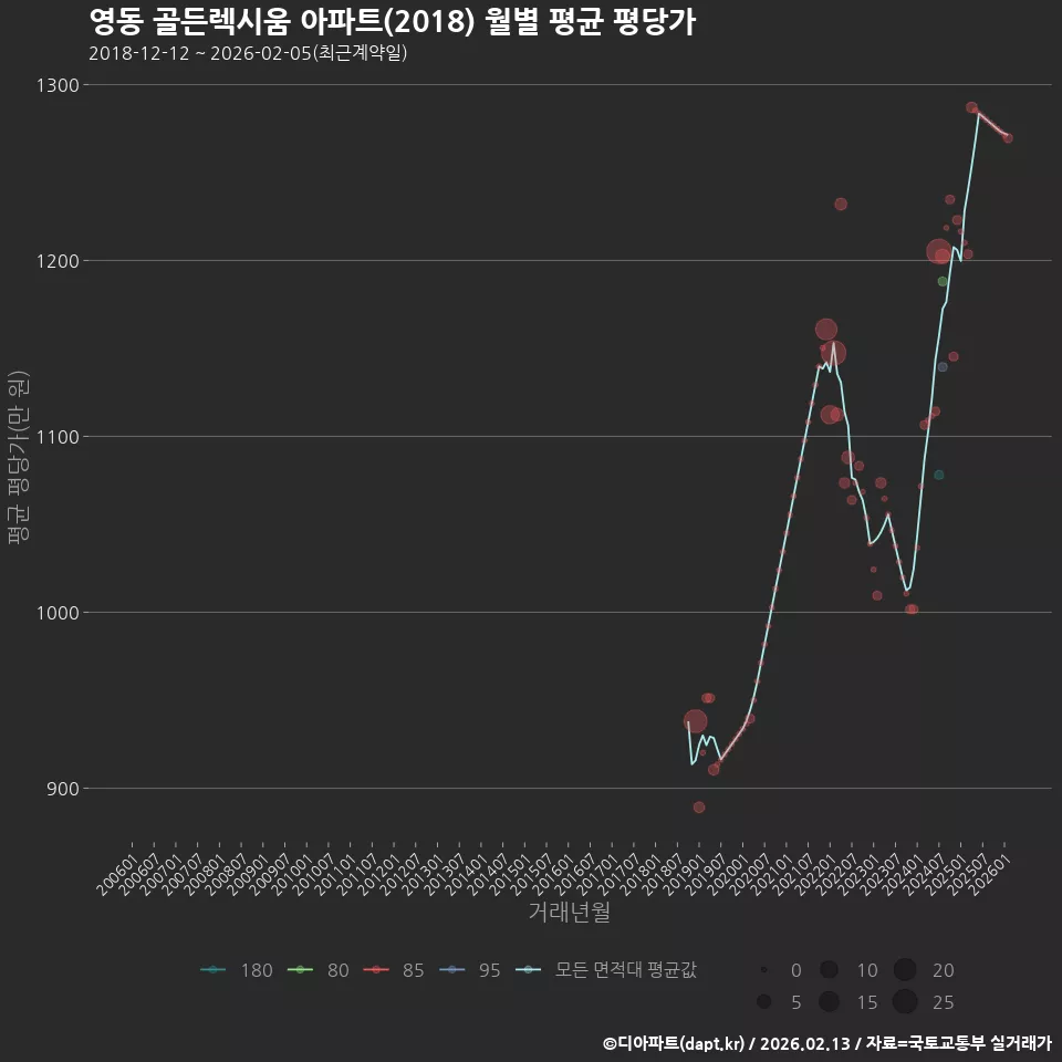 영동 골든렉시움 아파트(2018) 월별 평균 평당가